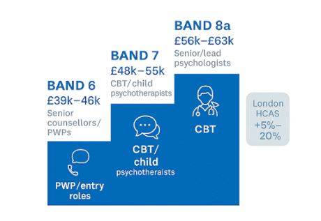 Average Pay for Therapist in the UK: Salaries by Specialism and Experience 