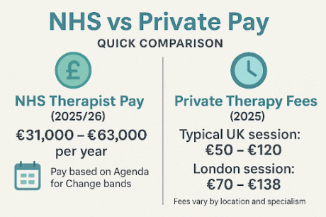 How Much Do Therapists Get Paid? A Simple UK Guide 