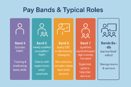 Therapist Pay in the UK: Salaries by Role & Location