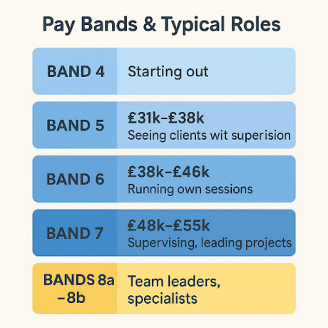 How Much Does a Therapist Make in a year in UK? 
